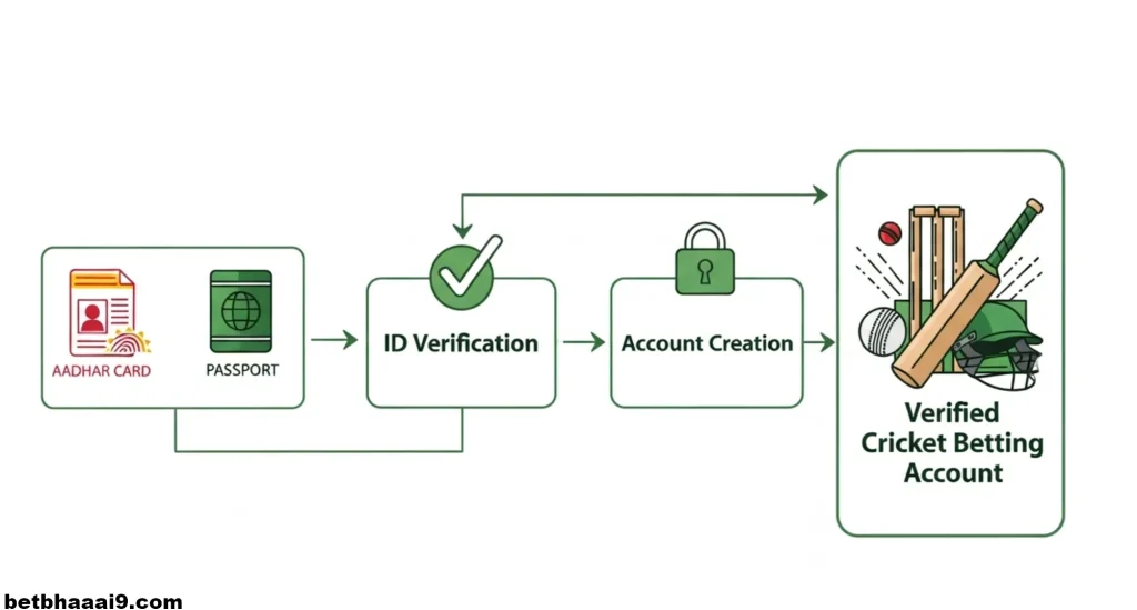 Betbhai9 Account Verification Process
